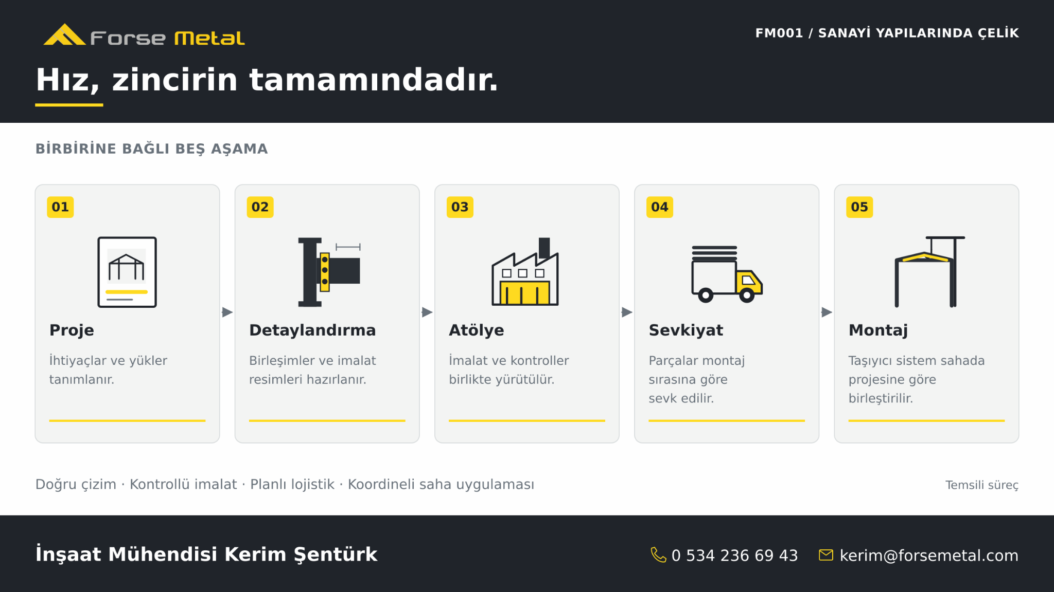 Çelik sanayi yapısında proje, detaylandırma, atölye, sevkiyat ve montaj akışı.